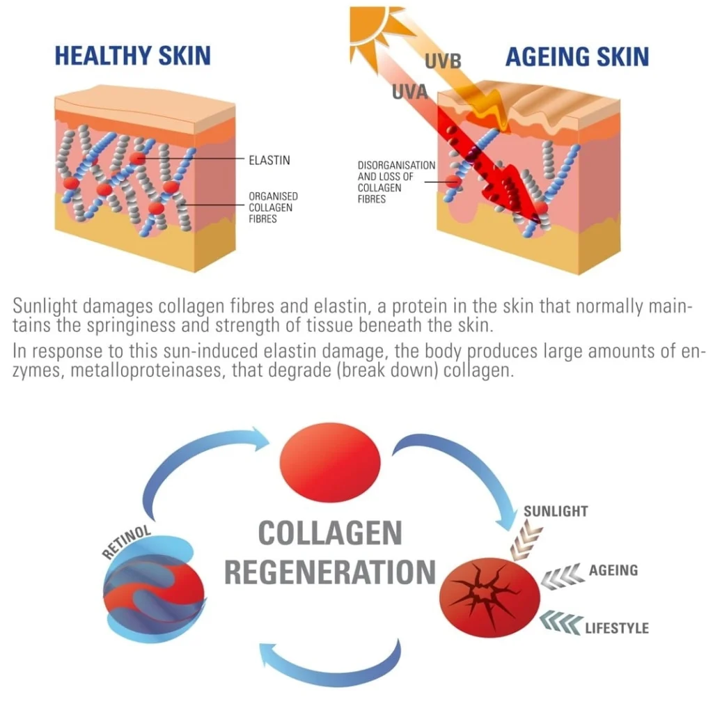 Retinol, Skin care FTT Skin Clinics